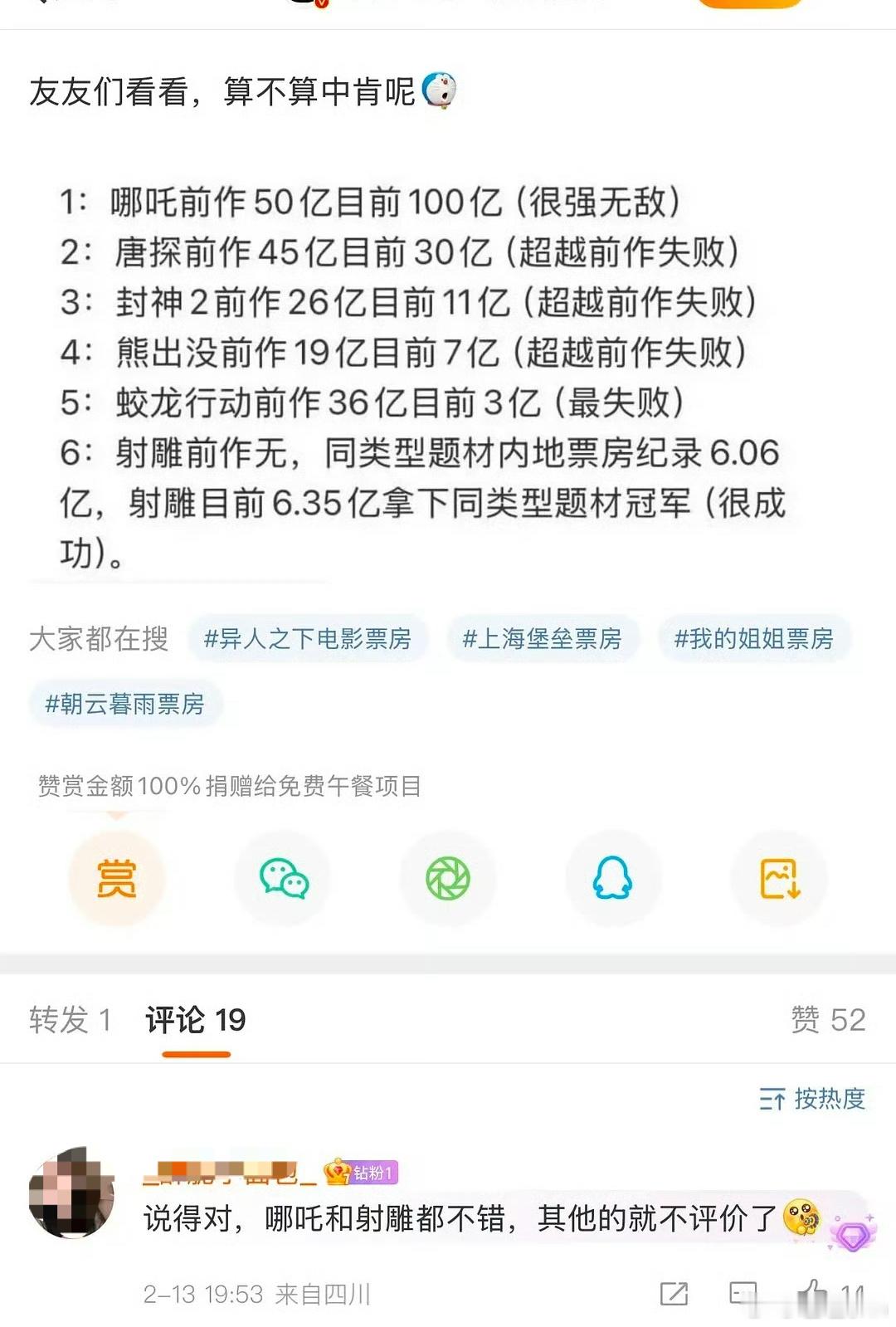 哪吒票房100亿:很强！唐探票房30亿：失败！自家票房6亿：大成功！雕这电影不是