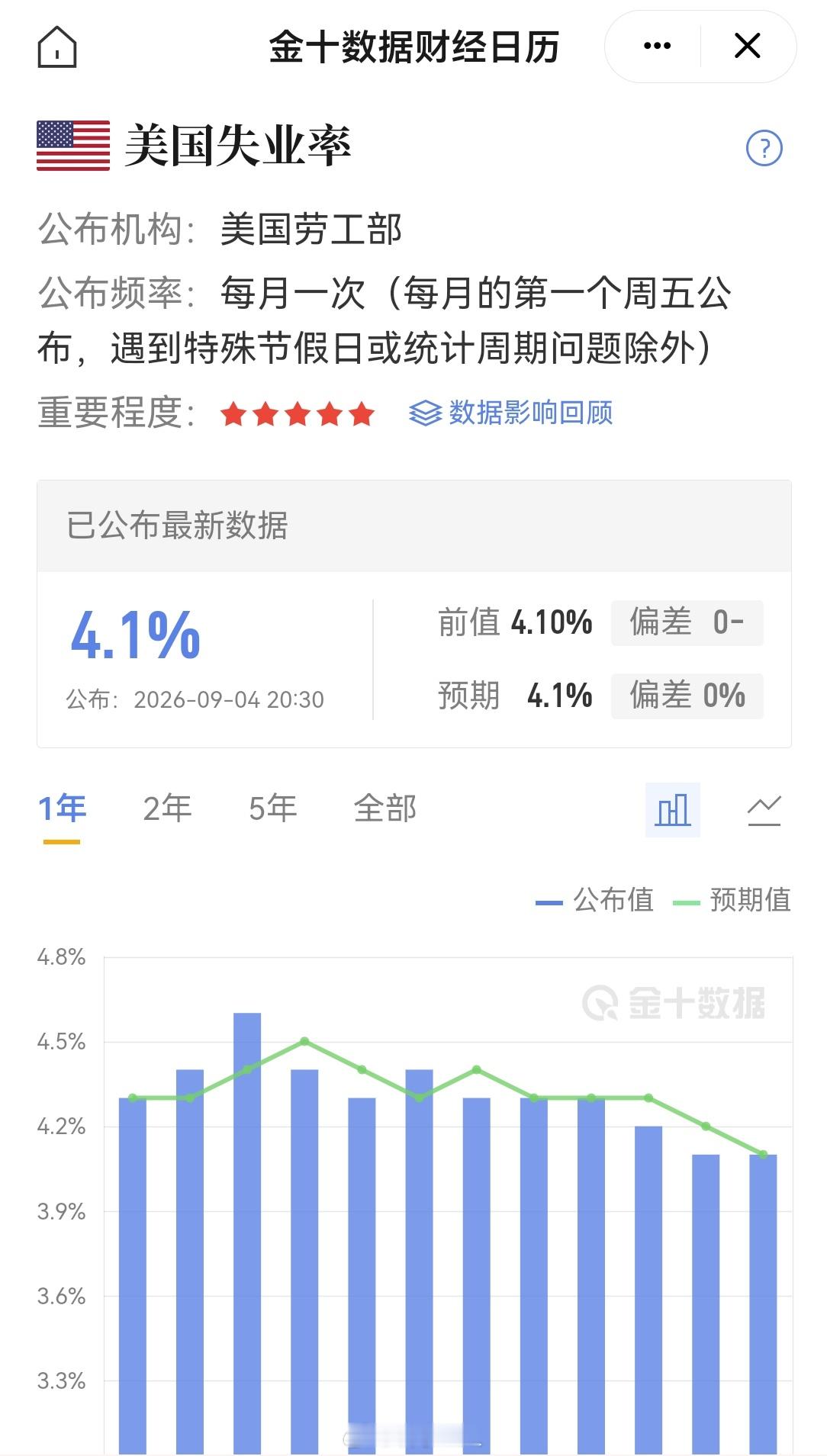 9月老美公布的非农数据超预期出现增加，且幅度还不小，就业市场强劲，增加了9月议息