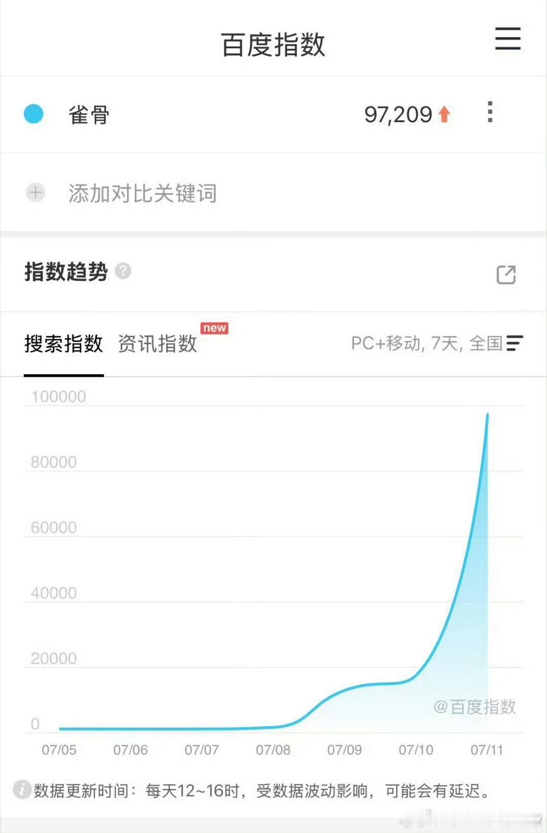 侯明昊艾米雀骨首日百指侯明昊艾米雀骨首日百指高开 《雀骨》开播首日百指9.7w 