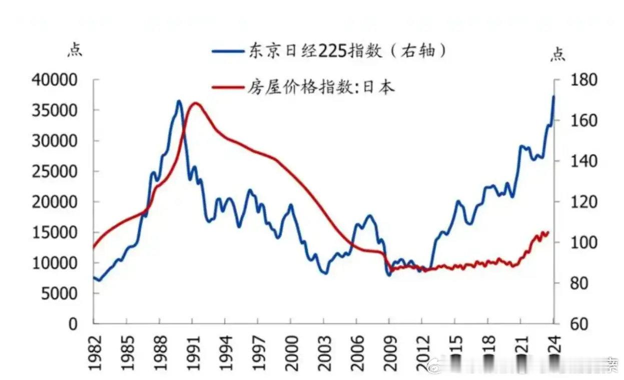 日本的房价指数和日经指数 ​​​