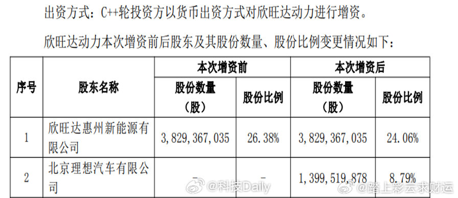 理想汽车这次直接入股了一家电池企业。9月4日欣旺达公告，子公司欣旺达动力增资扩股
