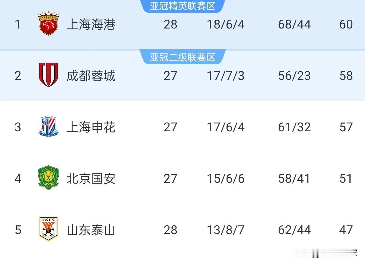 海港1比3泰山，成都迎来登顶的绝佳机会，申花也看到了争冠的希望。
中超第28轮，