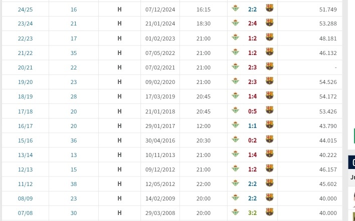 贝蒂斯上一次在主场战胜巴塞罗那还要追溯到 2008 年（17 年前）。 佩莱格里