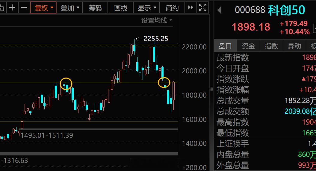 a股 A股科创大反弹日，提前一天说的（点击网页链接）：小级别反弹，随意玩玩，后面