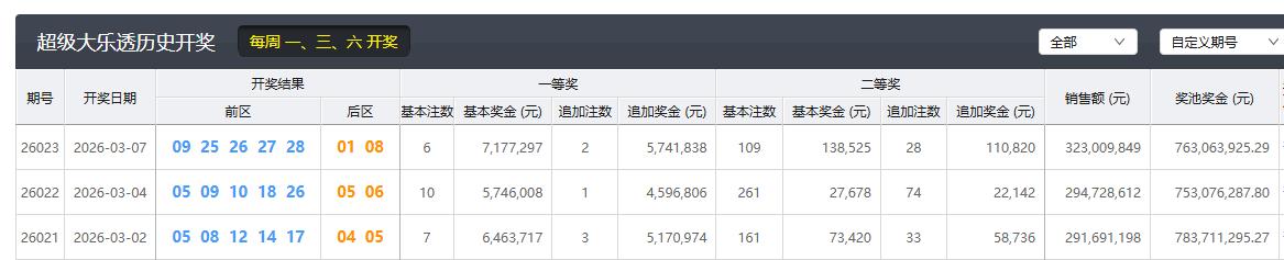 昨晚大乐透开出6注一等奖，和两注追加，单注717万和追加574万的奖金还是非常丰