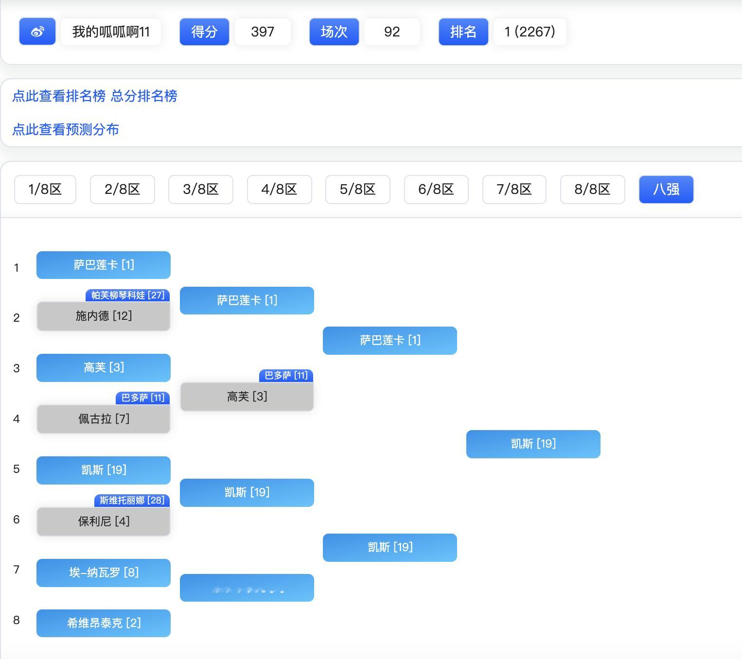 欣赏一下本届澳网女单签表挑战的第一名⬇️只有7人预测凯斯夺冠，他就是其中之一，而