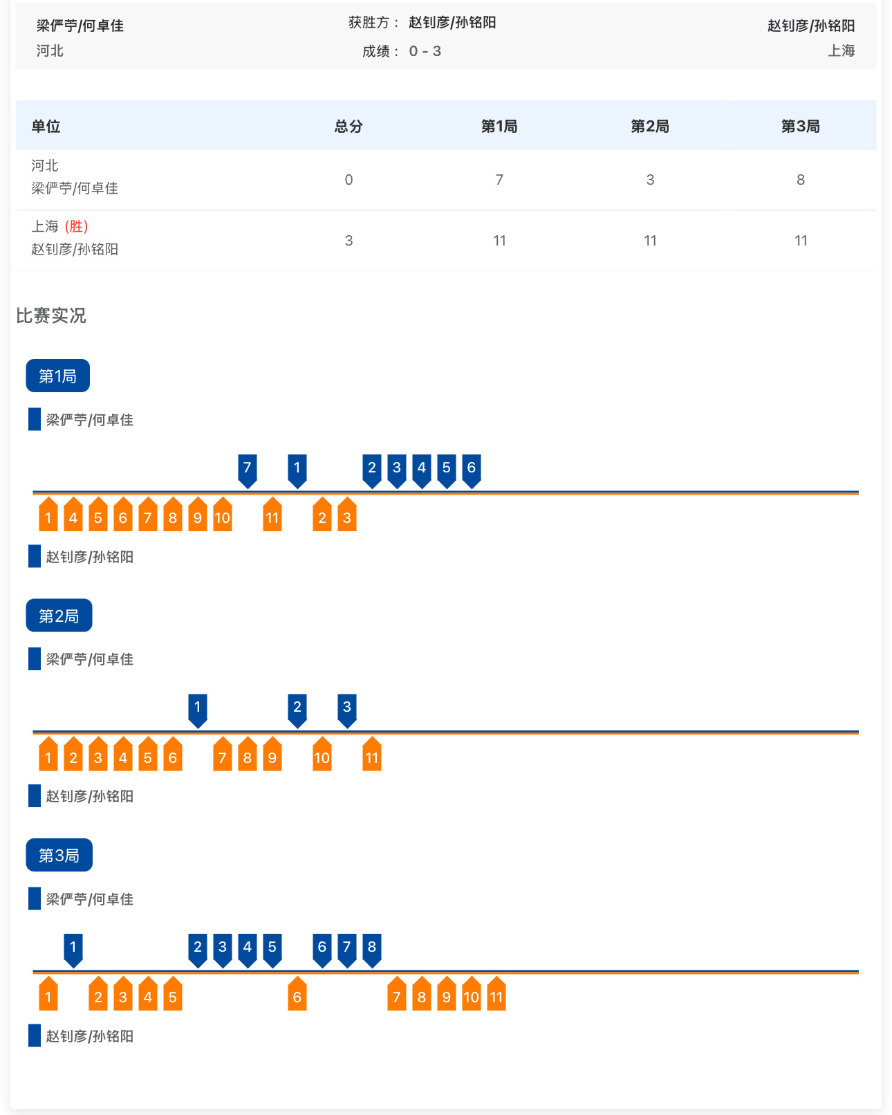 全运会 乒乓球混合双打1/8决赛何卓佳/梁俨苧0比3孙铭阳/赵钊彦 ​​​