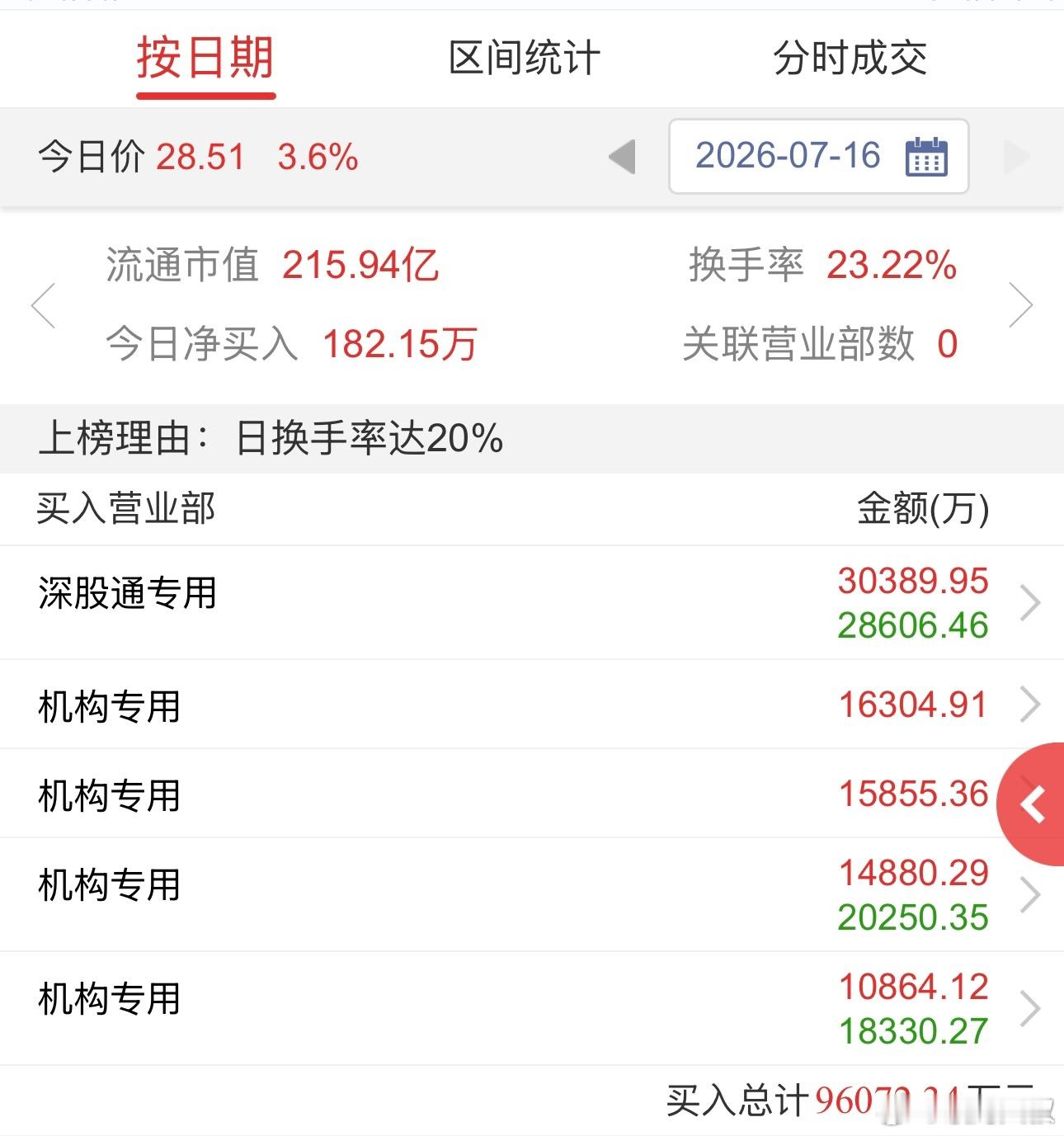 超节点交换机真机构大手笔买入，看好主升。 