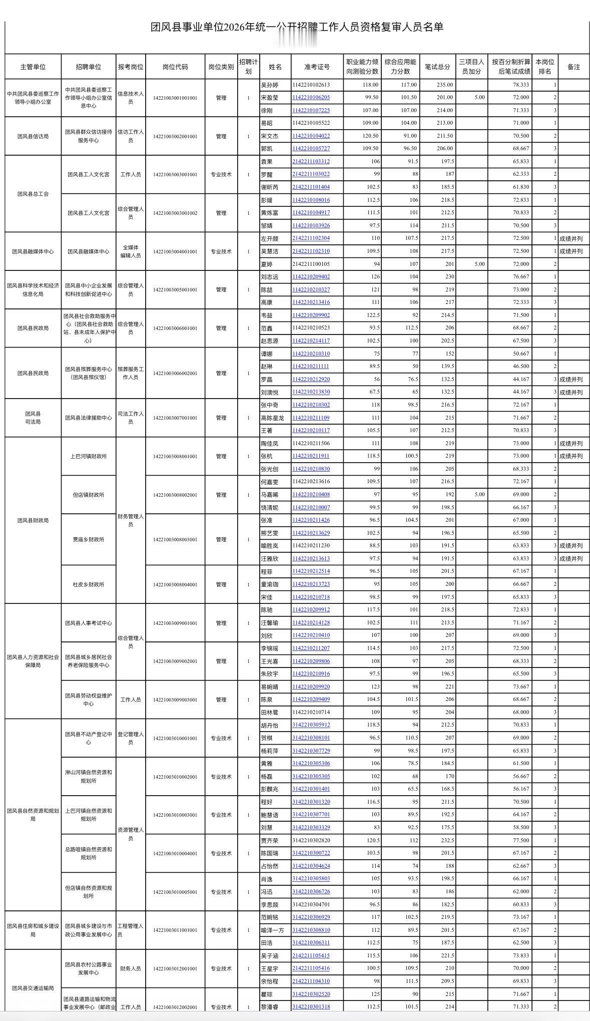 速看！黄冈团风事业单位资格复审通知

📌 发布单位：团风县人力资源和社会保障局