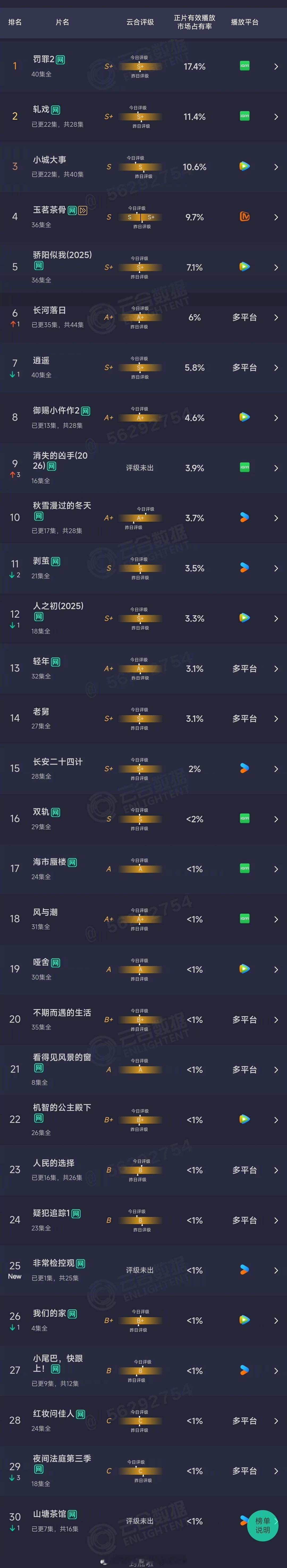 2026年01月19日云合长剧集正片有效播放量市占率TOP301 罚罪2 17.
