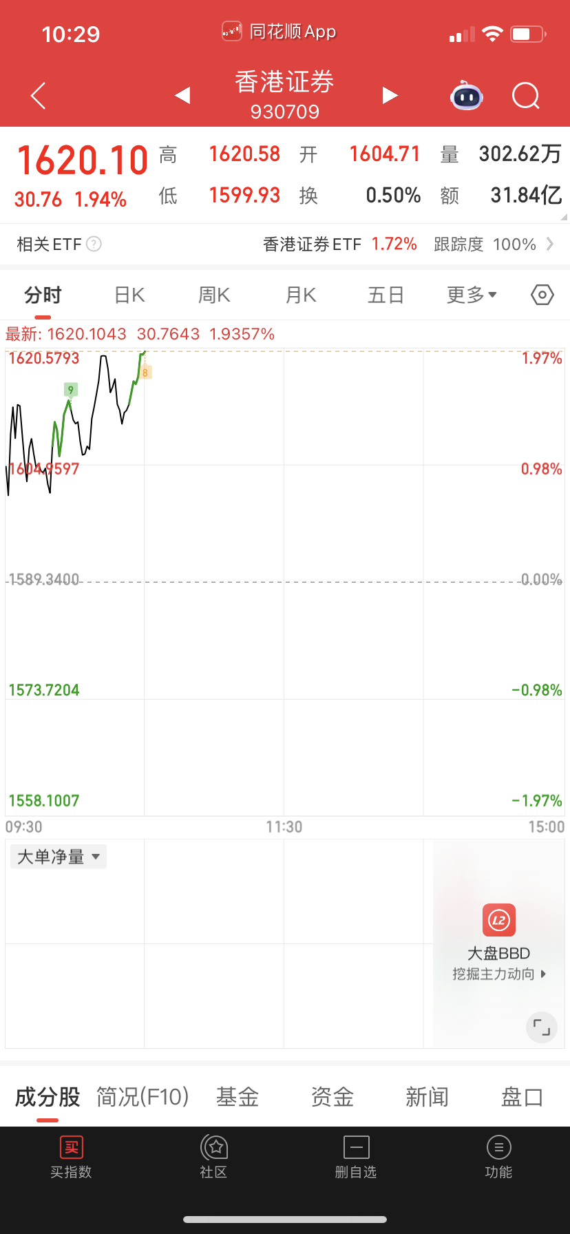 证券也差不多2-2.5踢掉。回落再买再踢！ ​​​