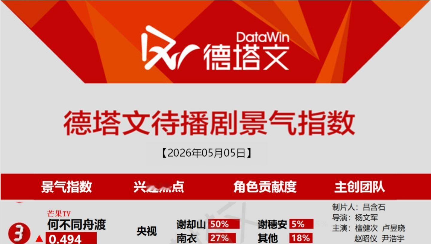 5月5日德塔文待播剧景气指数《何不同舟渡》兴趣热点—央视谢却山占比50%，继续u