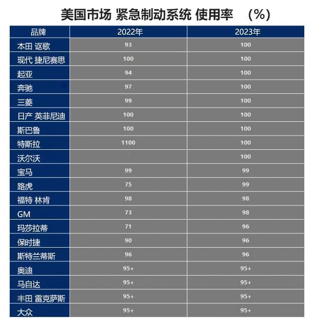 【美国市场紧急制动系统的搭载率接近100%，中国也有必要强制搭载！】
美国高速公