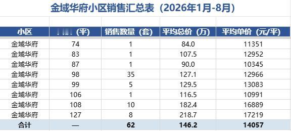 长岭山片区金域华府小区2026年1月-8月二手房成交数据总结！主力销售户型98和