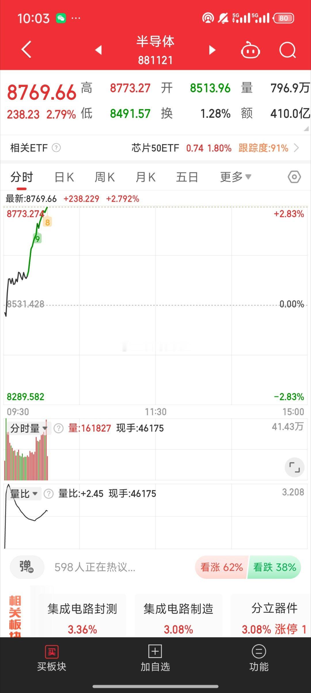 基金[超话]  半导体起飞！时隔2个月又回归了 