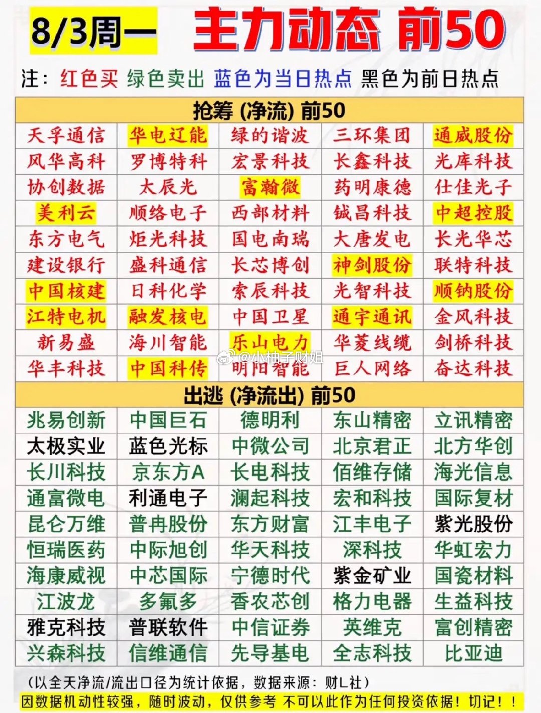 8月3日主力动态前50名个股红绿大揭秘！抢筹出逃一目了然，今日行情风向标，快看看
