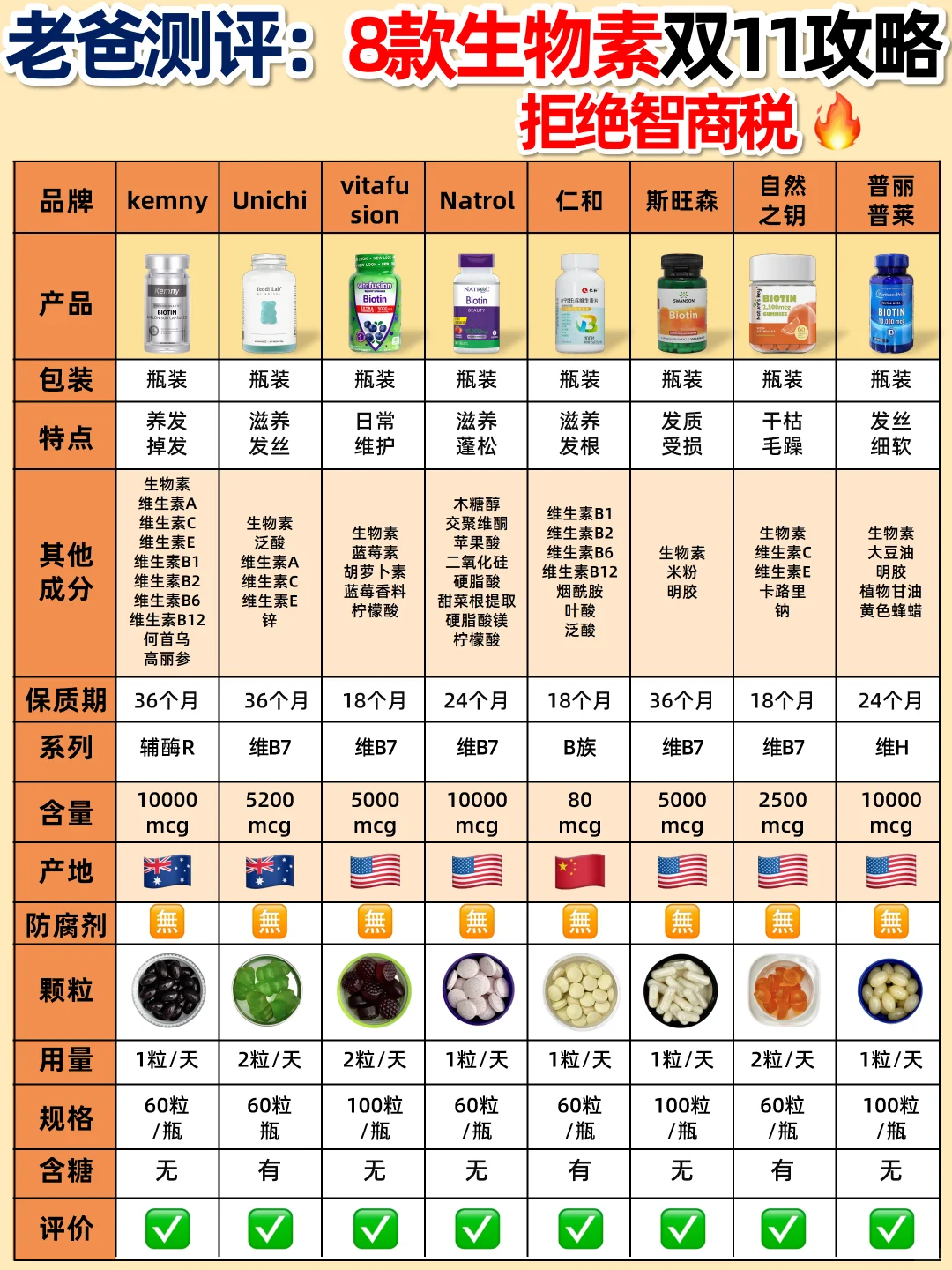 老爸测评：双十一选生物素做功课拒绝智商税