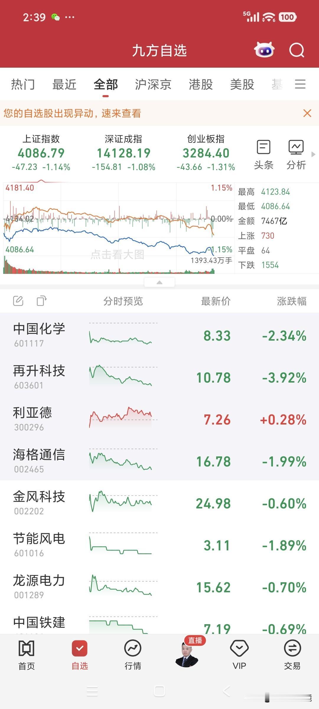 要过年咯，今年A股最后一个交易日，不仅像缩头乌龟一样表现低迷，尾盘还小抖了一下，