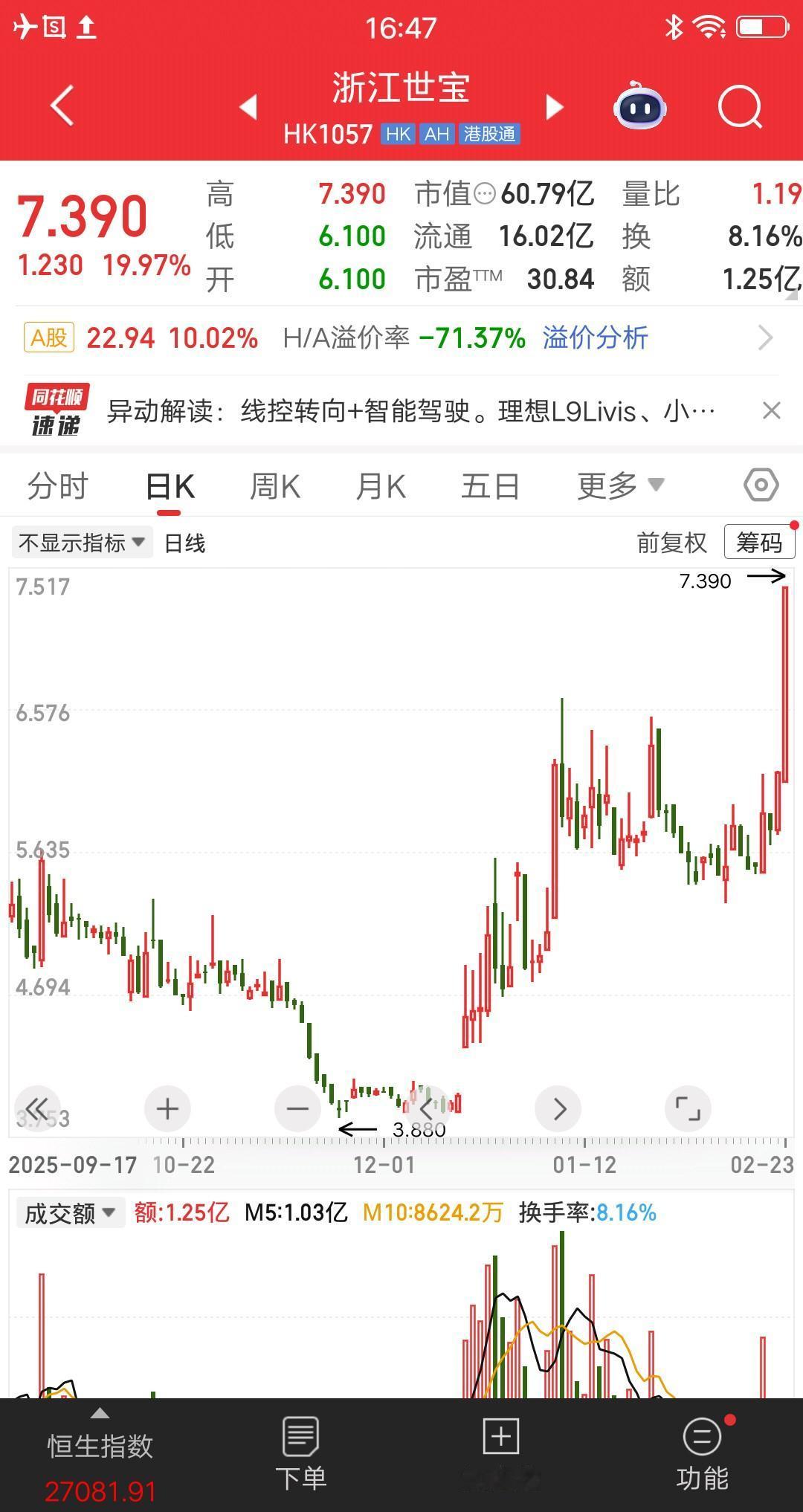 港股今天最牛的票诞生了，涨幅榜排在第一位。
浙江世宝收盘暴涨19.97%，这个数