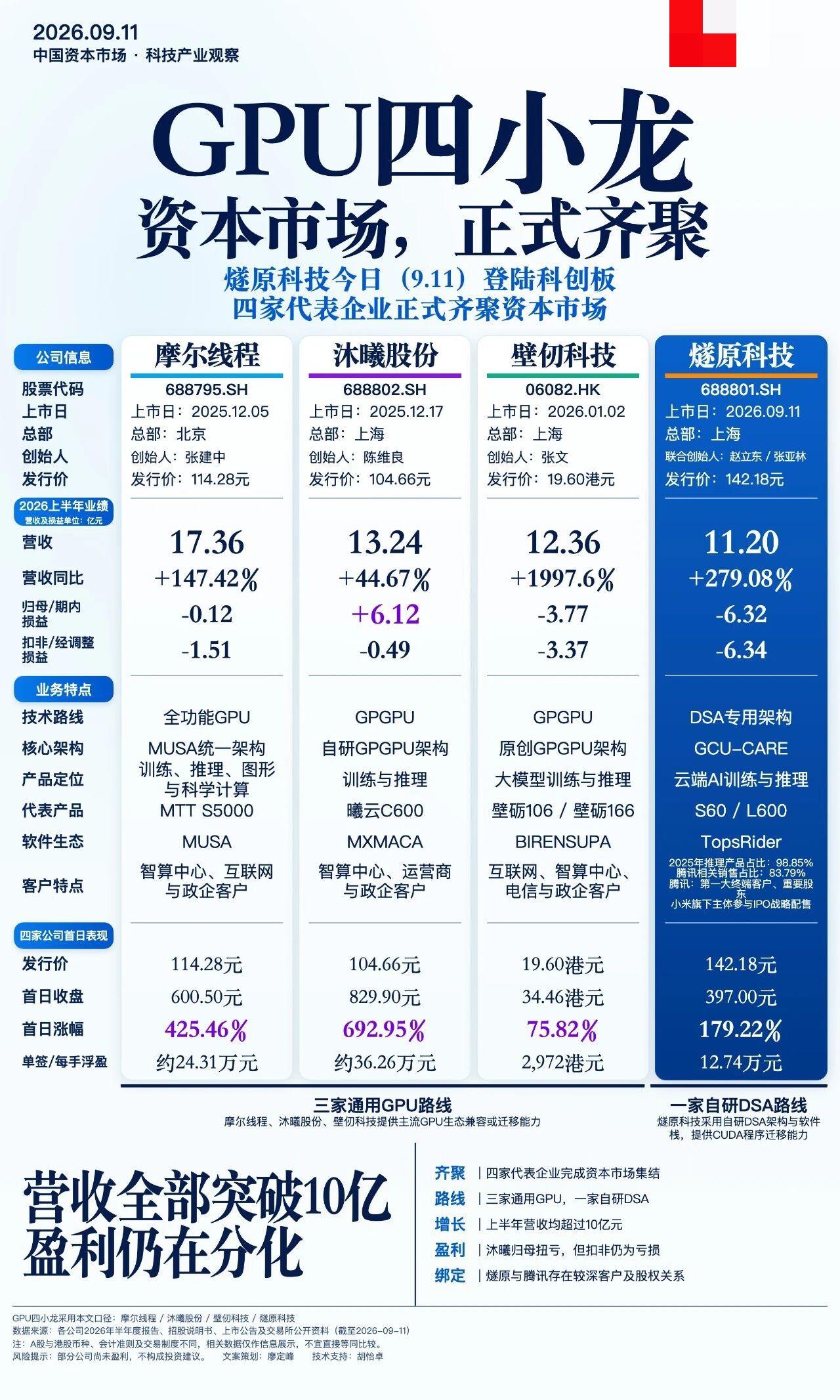 “GPU四小龙”齐聚资本市场，今天的市值是否会步当年“AI四小龙”的后尘呢？
