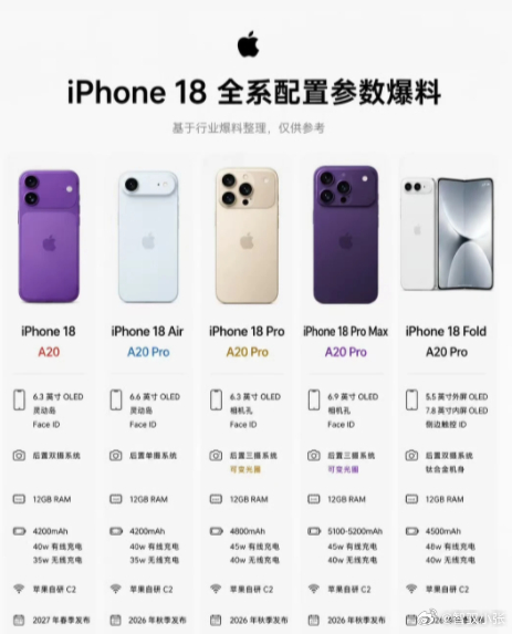 iPhone18系列预计将大幅涨价数码闲聊站 单 12GB DRAM 就从 39