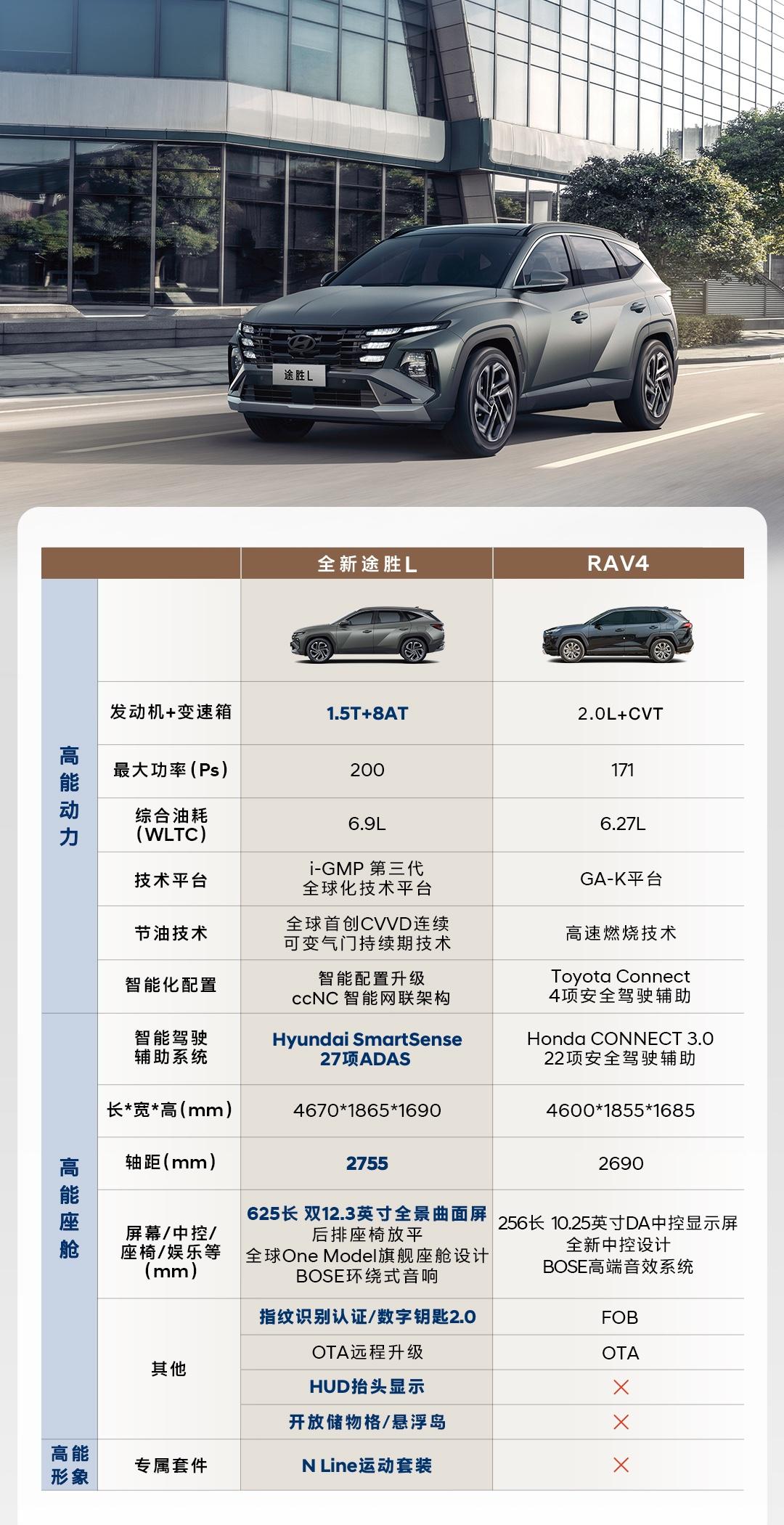 智能互联时代，手机控车已成刚需。全新途胜L标配BlueLink系统，支持远程启动