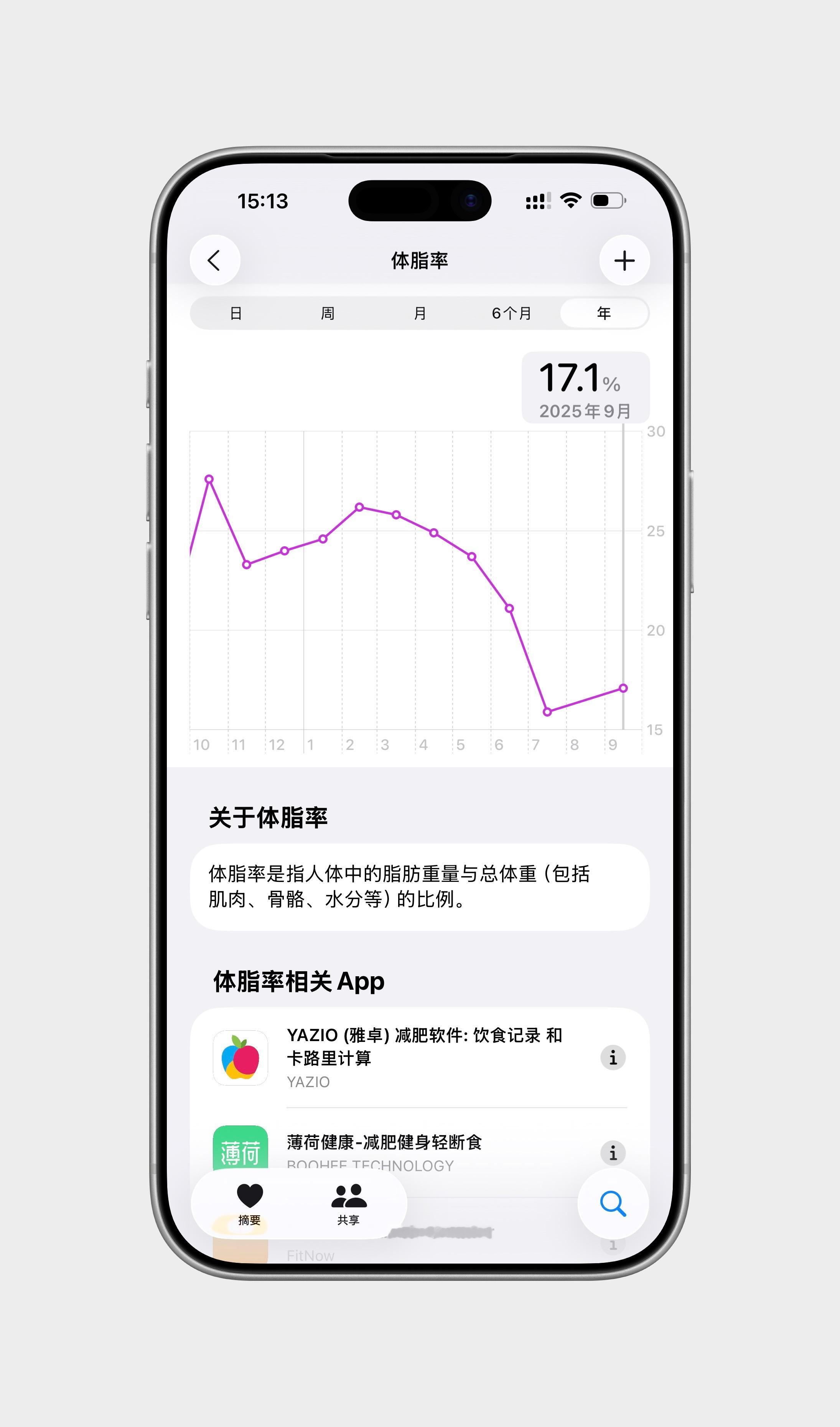 体脂率降了不少朋友们……最低的时候只有 15% 了，跟女朋友在一起之后，稳定在 
