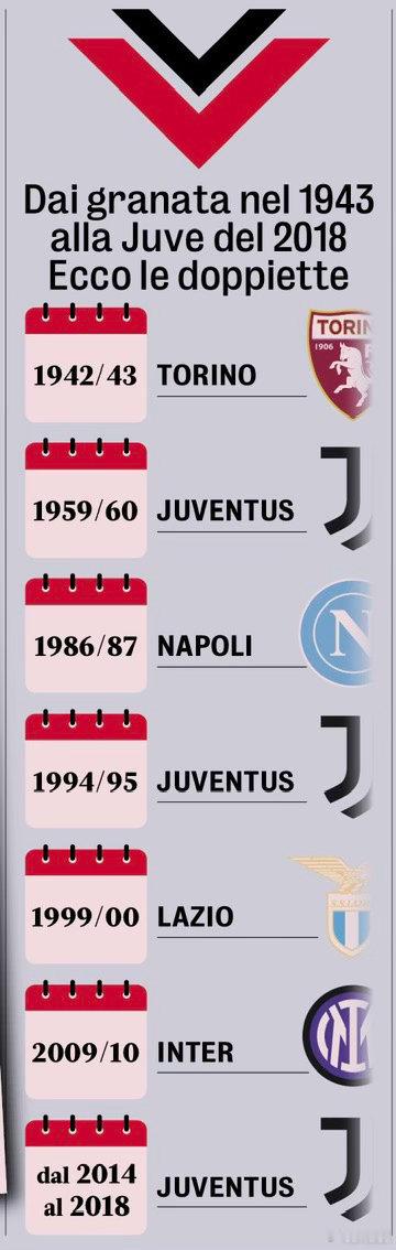 米兰体育报列出了历史上拿过意甲和意大利杯双冠王的球队国际米兰3比0卡利亚里曼城2