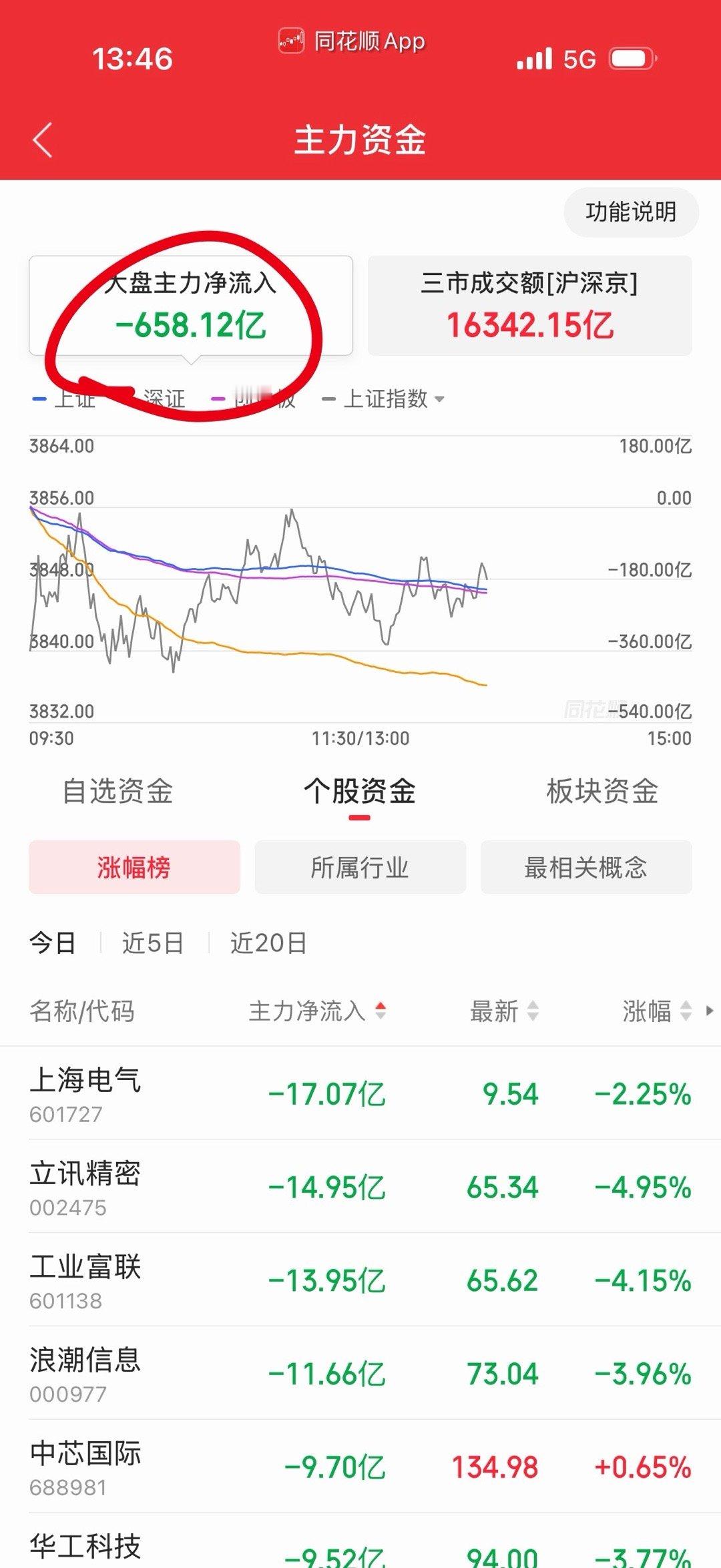 主力资金净卖出超过600亿都要注意，万一尾盘暴击就傻眼了。所以忍住，尾盘再买。 