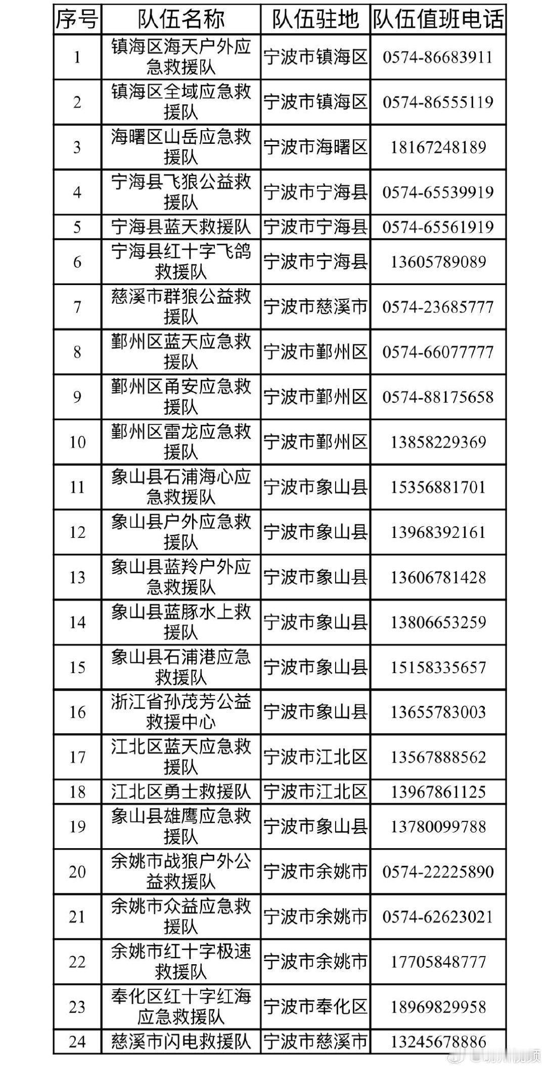 宁波全力迎战台风白海豚 【快收藏！宁波市社会应急救援队伍名单公布 】快收藏！宁波