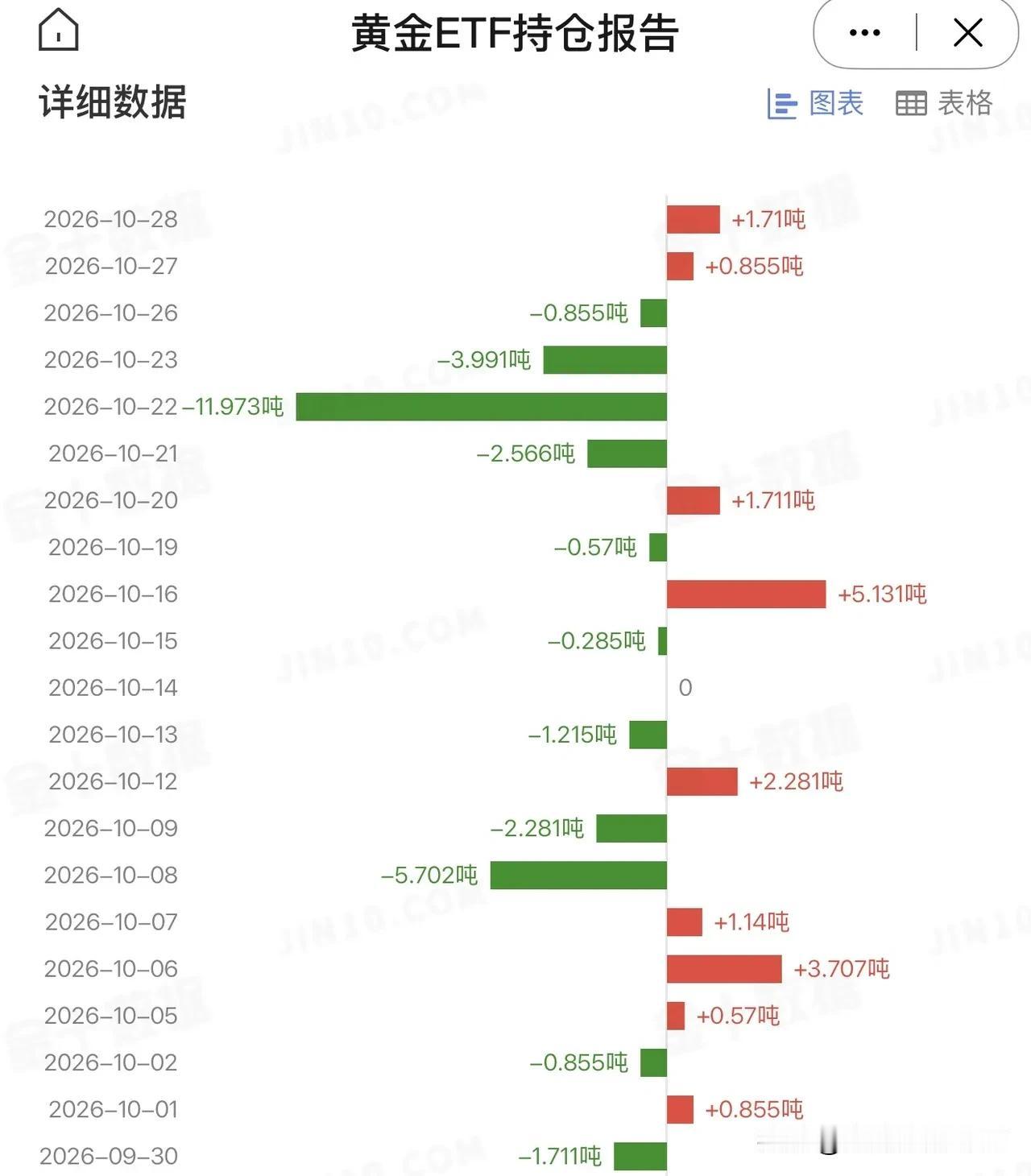 10月28日，黄金ETF继续加仓，美国最大的黄金ETF增加持仓量1.710吨，总