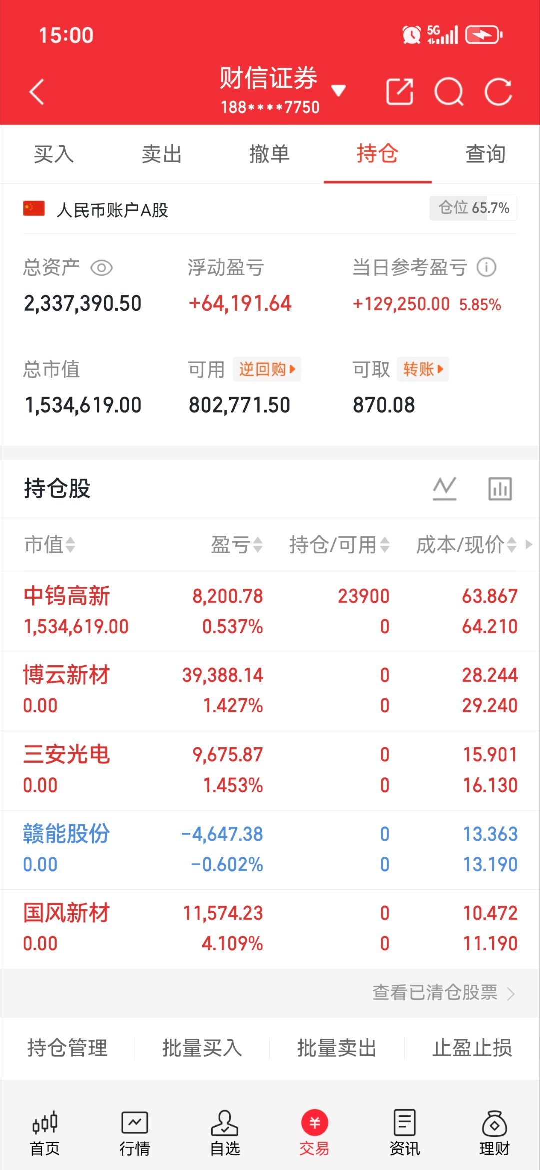收工啦！明天继续加油，中钨高薪 博云新材  国风新材  三安光电 赣能股份 ！ 