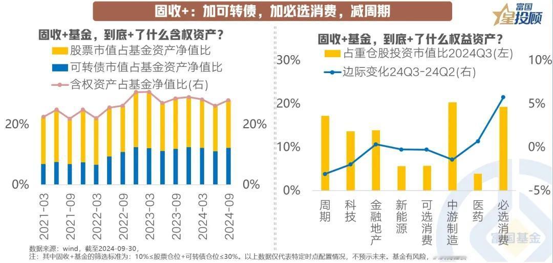 #基金投顾# 【星图说】8幅图，找到基金三季报中的投资线索！（五）

“固收+”