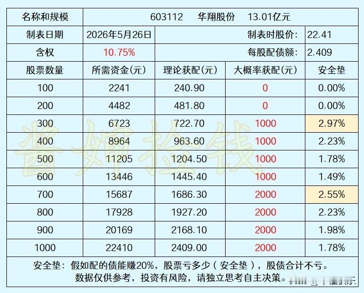 20260527
华翔股份，只配1手债也不贵，300股稳配1手债。
700股配2