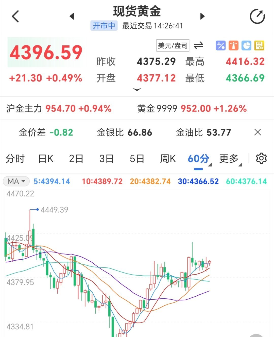 黄金最近也是属于震荡走势，两边都有太强的波动，基本百点徘徊。那么上周跌落，此周反