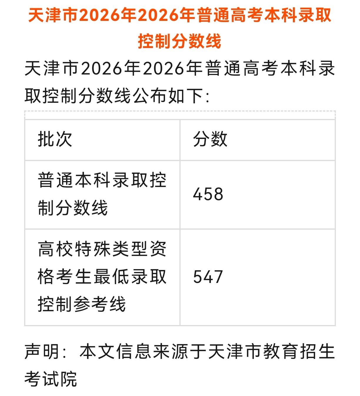 天津2026年高考分数线公布！