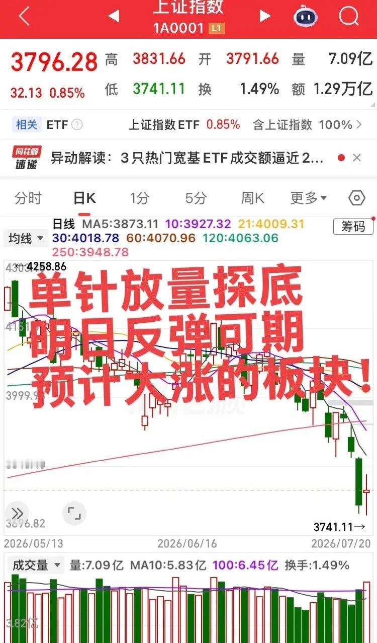 明日预计大涨的板块！第一个板块，证券板块，今日证券板块震荡冲高，明日证券板块带领
