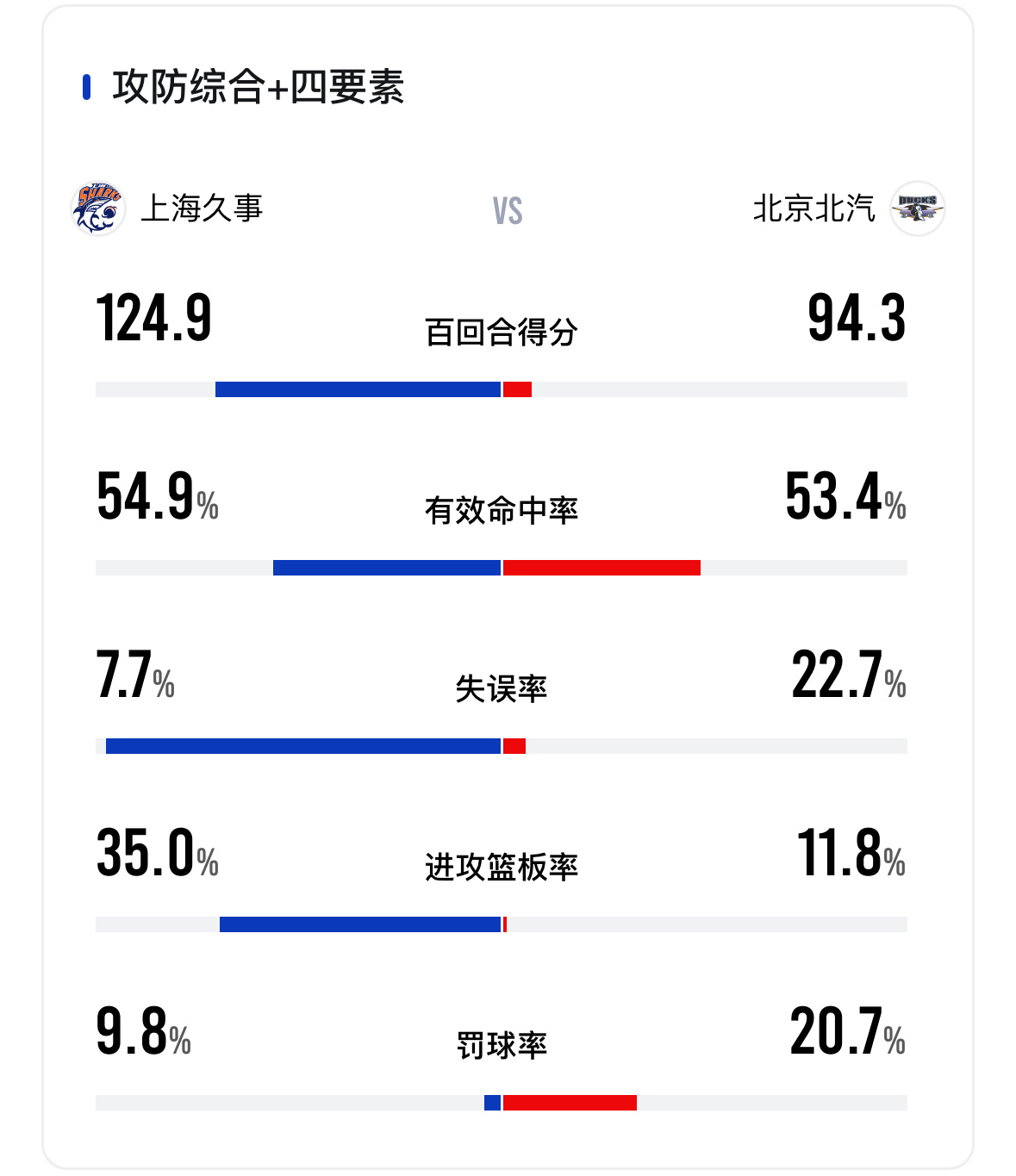 篮板被爆，失误成堆，就算三分比上海准，也架不住人家疯狂反击（快攻18比2）。北京