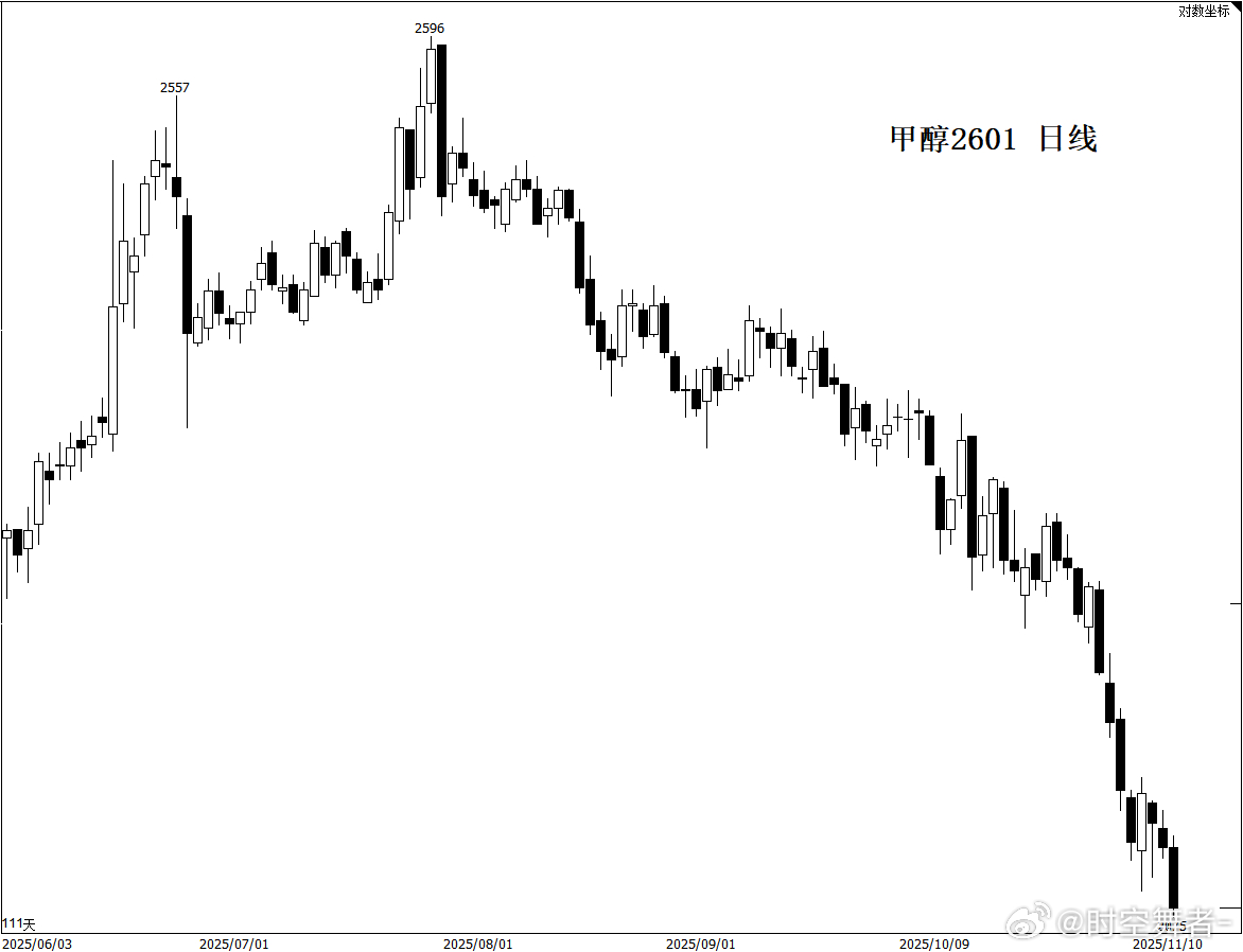 甲醇也是增仓下跌刷新低。主力：最近市场上说见底的声音太多了，不行，看来还得往下砸