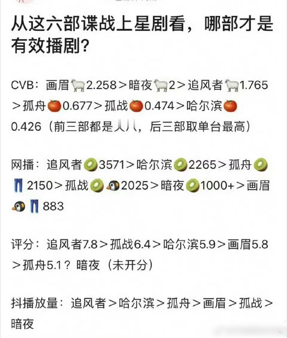 今年六部上星谍战剧热度合集，哪部剧真爆了？王一博《追风者》 陈哲远《暗夜与黎明》