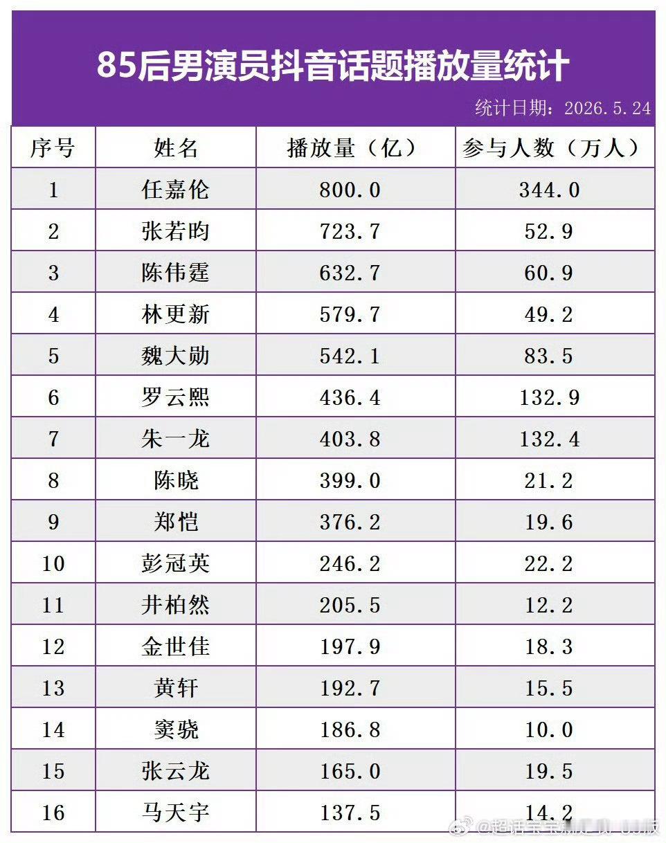 是任嘉伦成为唯一破800亿的85后男演员，当之无愧的851天花板。800亿的数字