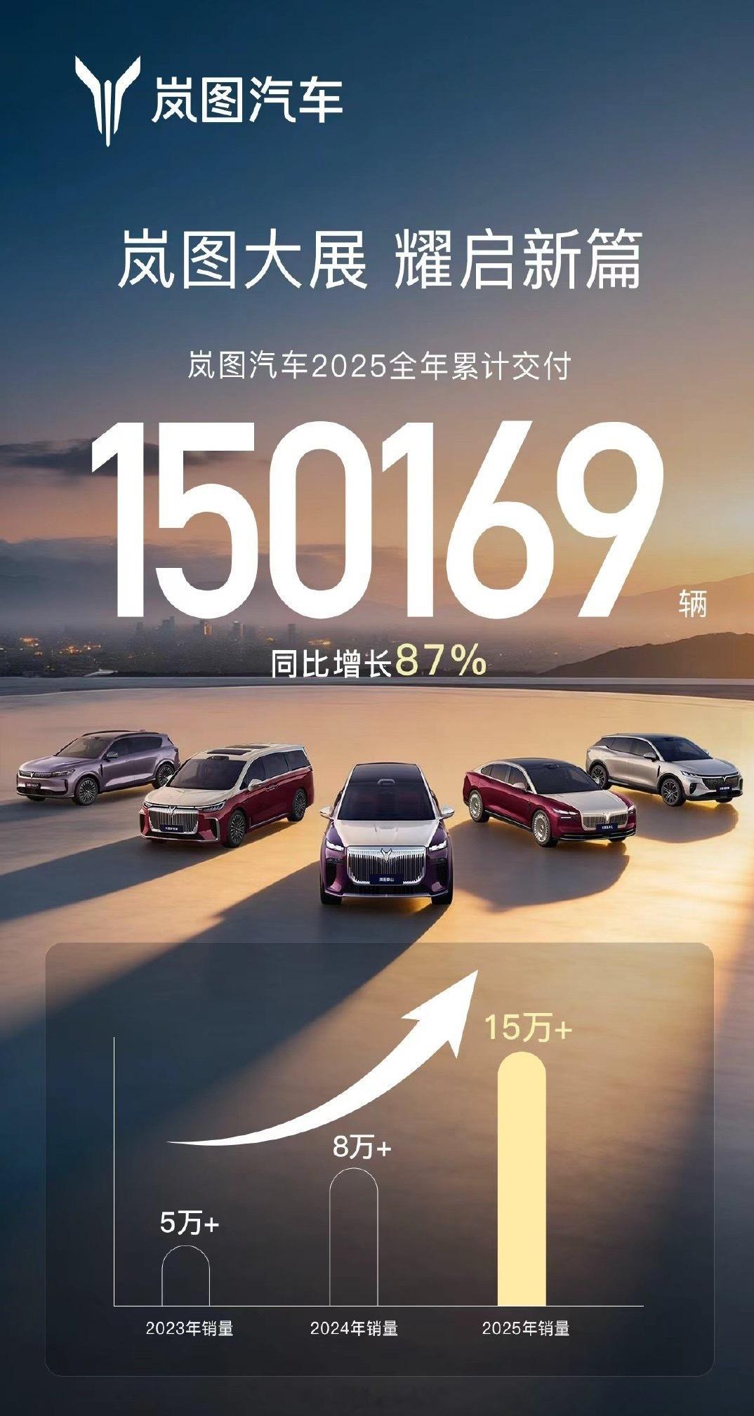 岚图 2025 全年累计交付 150169 辆，实现“十连涨”，同比增长 87%