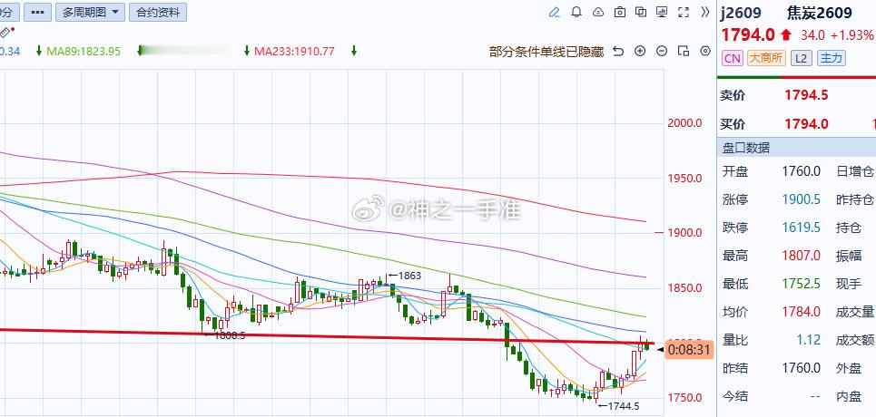 今天焦煤焦炭的表现比铁矿可强势多了，但是也到了小压制附近，注意下不过我划线的铁矿