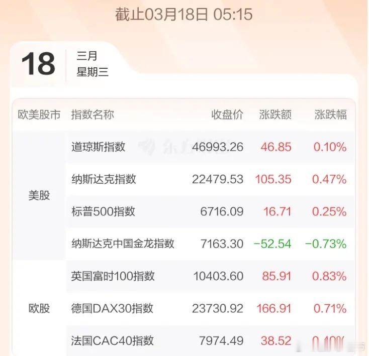 3.18股市早知道：1、外盘汇总：小涨，具体如图一。 2、交易提示：如图二。 3