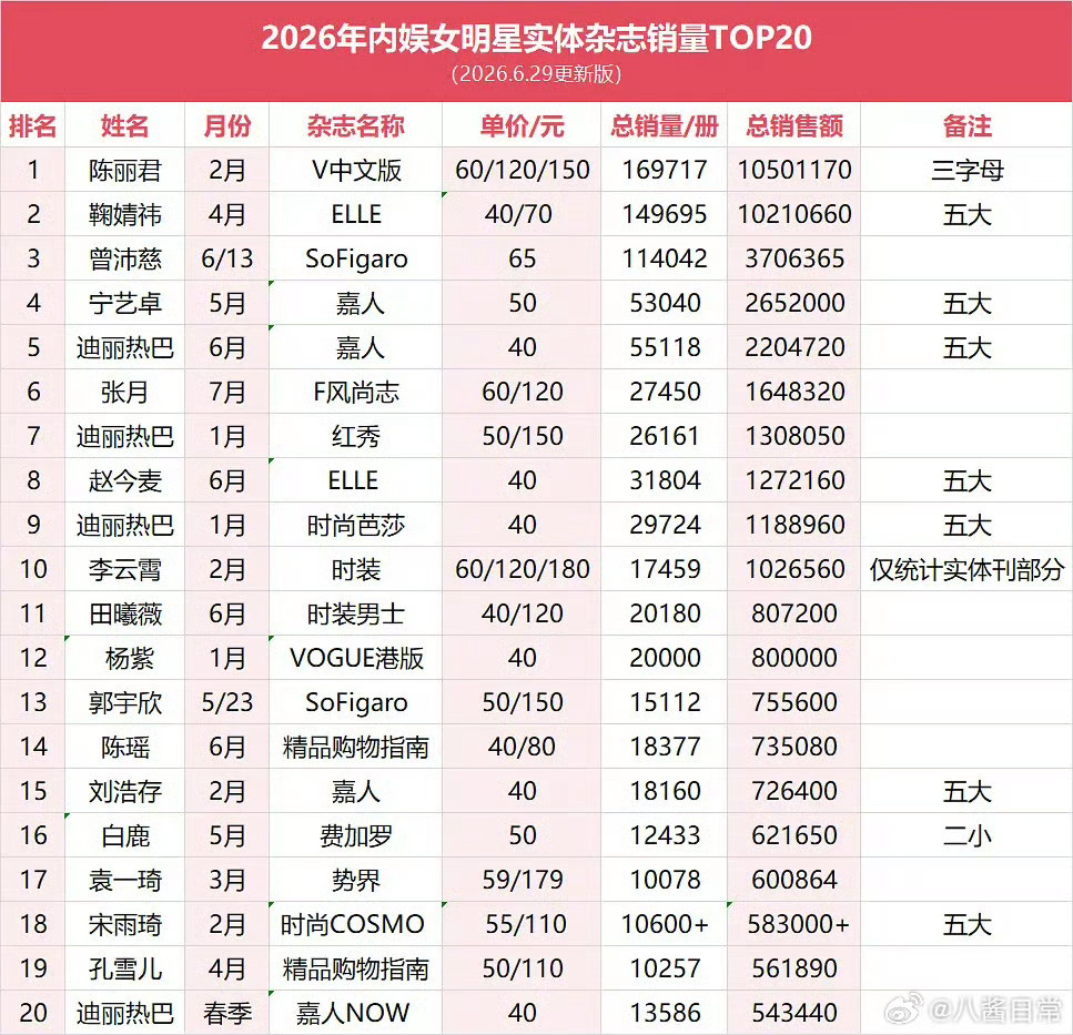 2026女明星实体杂志销量top20又更新了，稳稳的很安心 