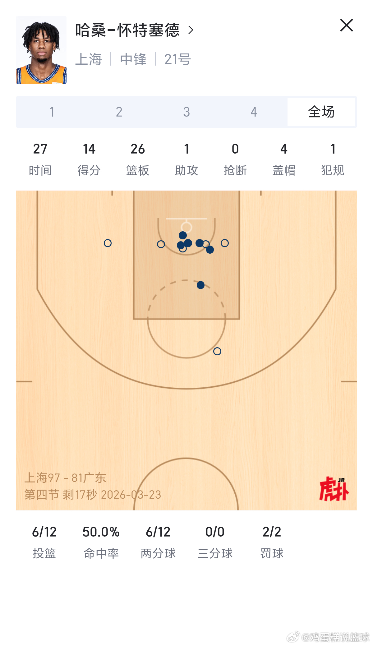CBA 怀特塞德26分钟抓下26个篮板，上海吊打广东宏远。上海男篮vs广东男篮