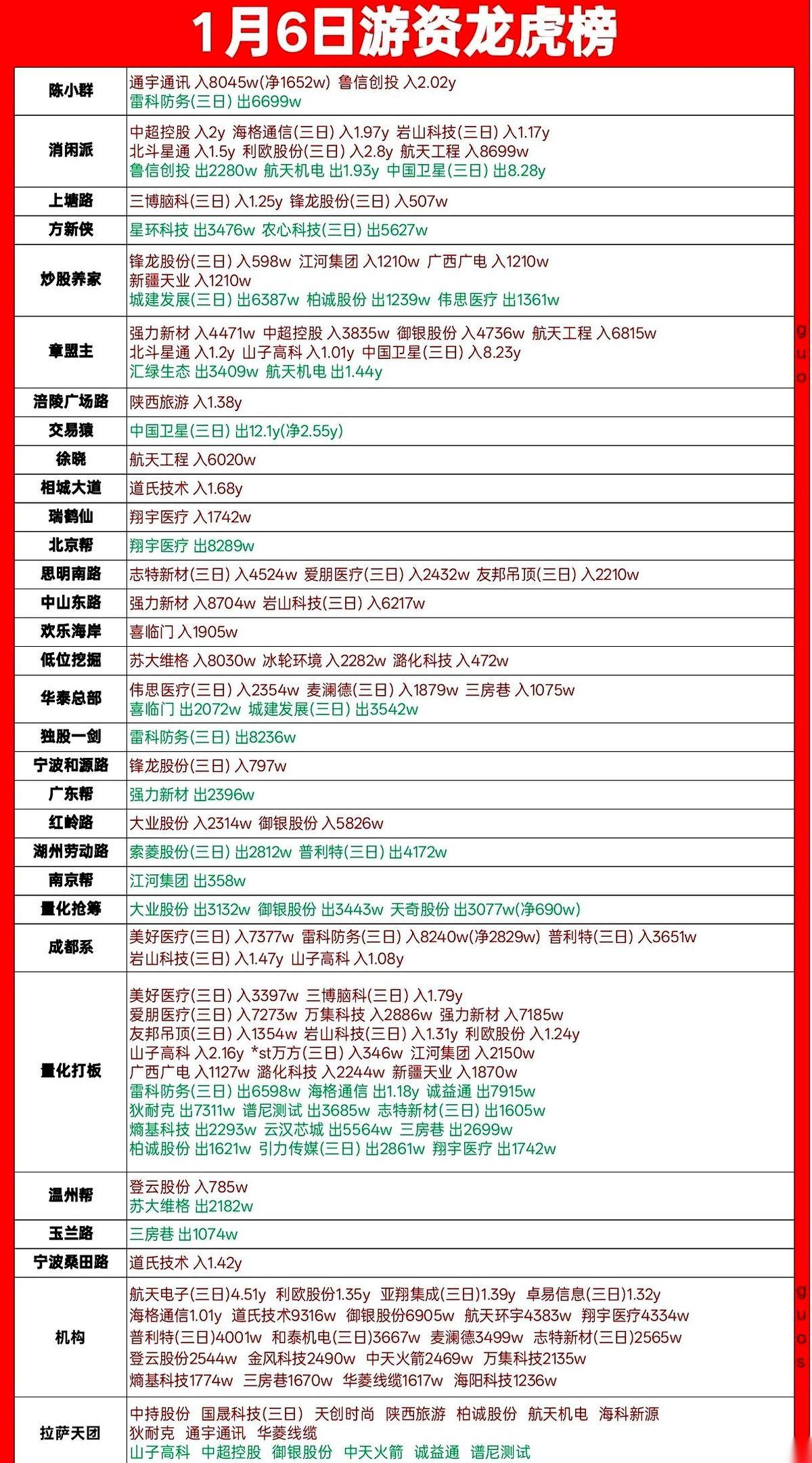 章盟主一出手就是1.2个亿，砸向了北斗星通。
消闲派更狠，中国卫星，三天，直接干