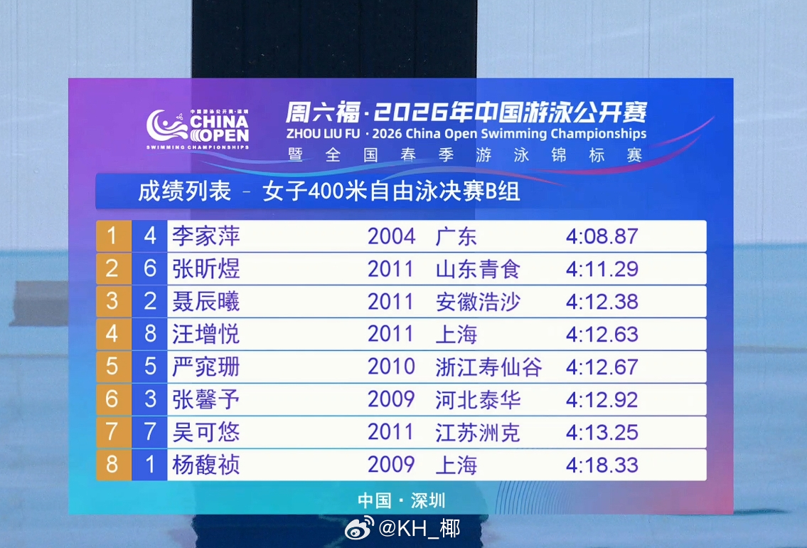 2026年中国游泳公开赛 女400自B组决赛李家萍 4:08.87张昕煜 4:1