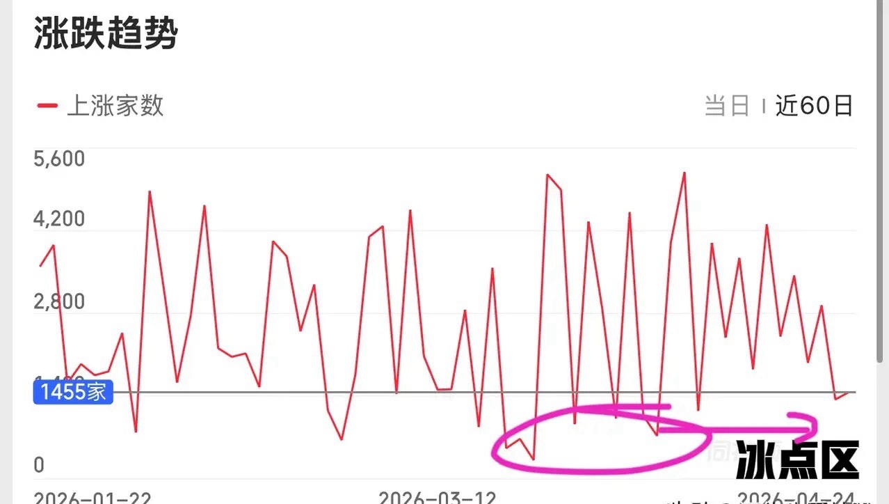 2026.4.24周五午评：两连阴，个股连续普跌，接下来怎么走？上证指数低开破5