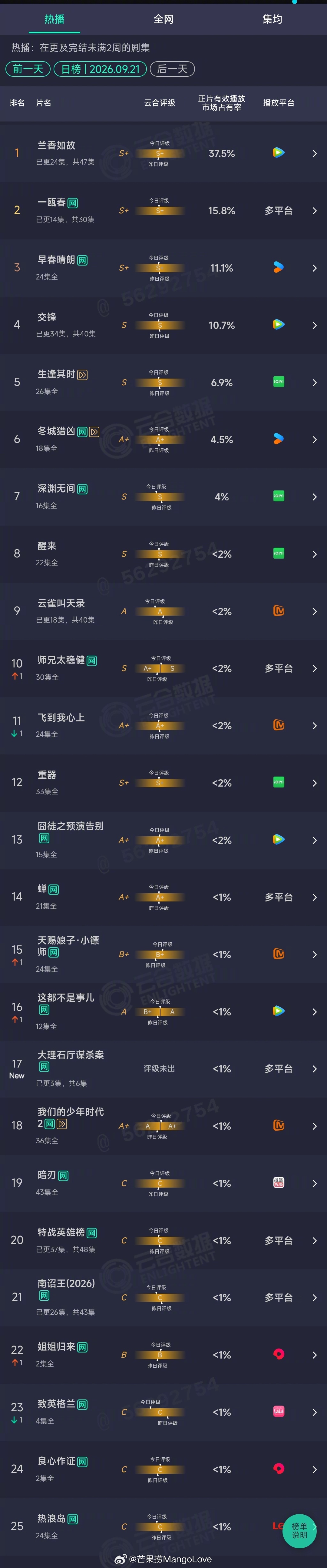 2026年09月21日云合剧集正片有效播放量市占率TOP301 兰香如故 37.